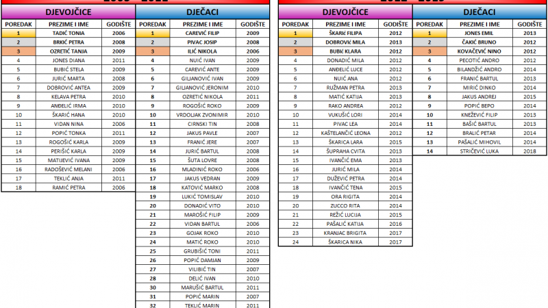 Rezultati – Dječja Salona 2019 FINAL
